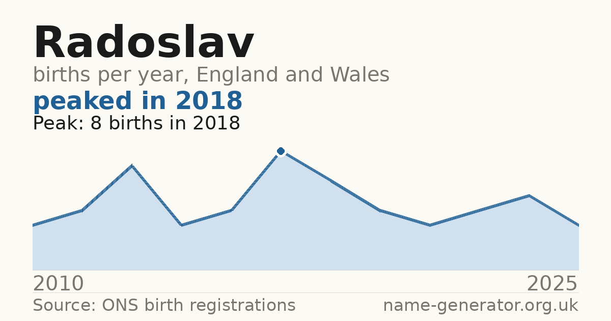 Chart: babies named Radoslav per year in England and Wales, 2010 to 2025, peaking at about 8 in 2018