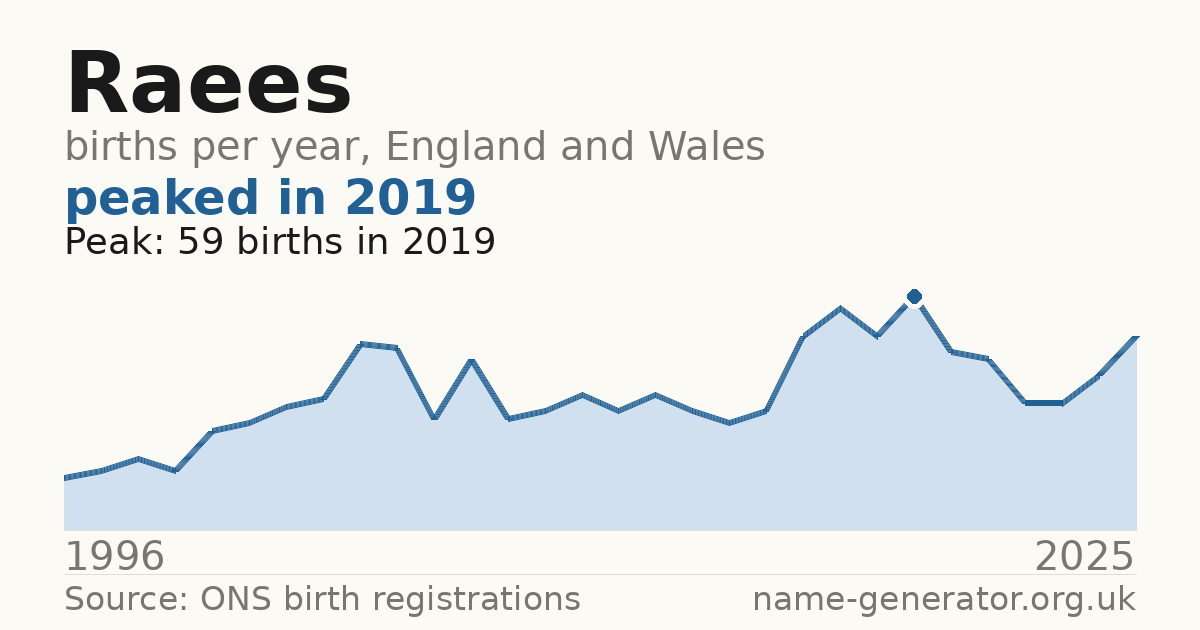 Chart: babies named Raees per year in England and Wales, 1996 to 2025, peaking at about 59 in 2019