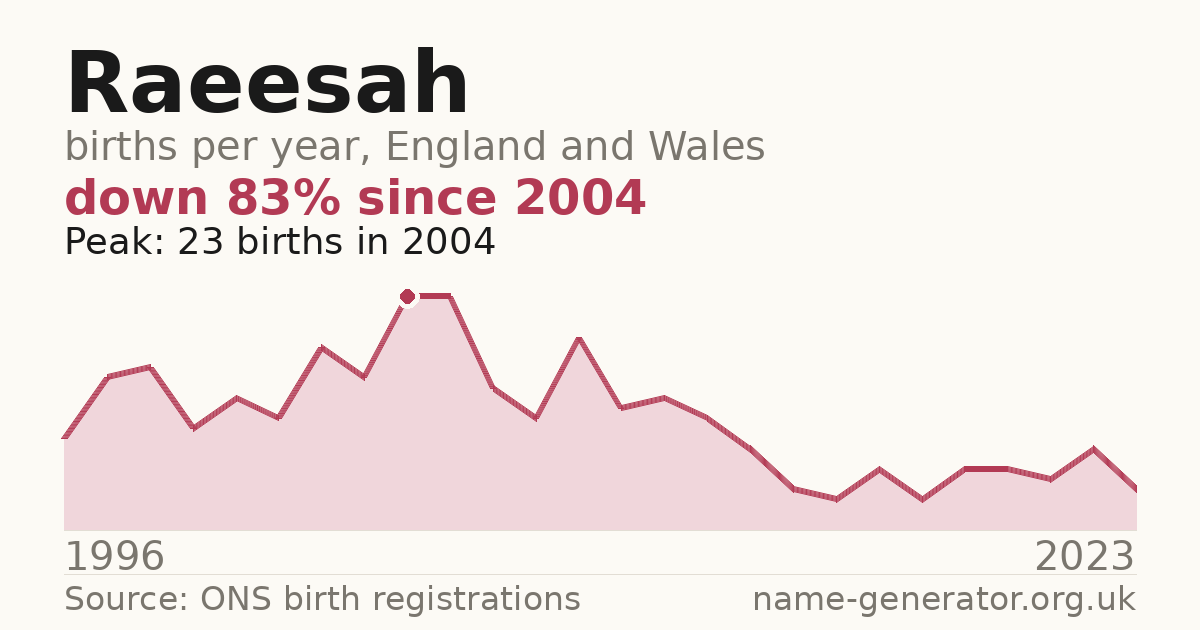 Chart: babies named Raeesah per year in England and Wales, 1996 to 2023, peaking at about 23 in 2004