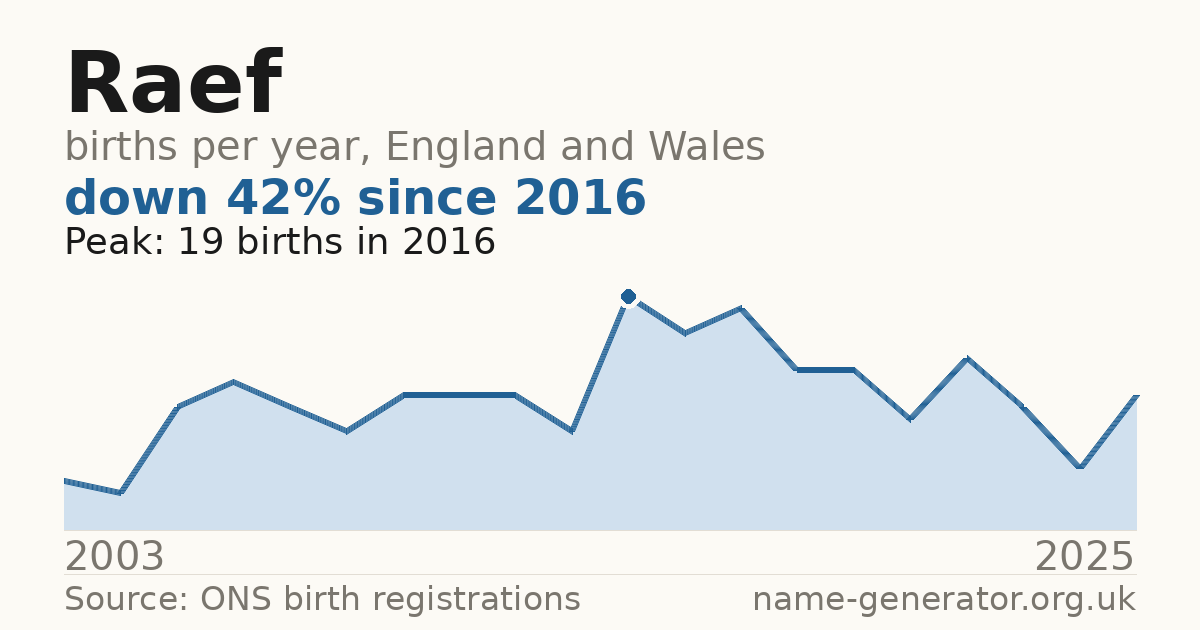 Chart: babies named Raef per year in England and Wales, 2003 to 2025, peaking at about 19 in 2016