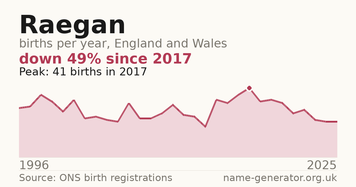 Chart: babies named Raegan per year in England and Wales, 1996 to 2025, peaking at about 41 in 2017