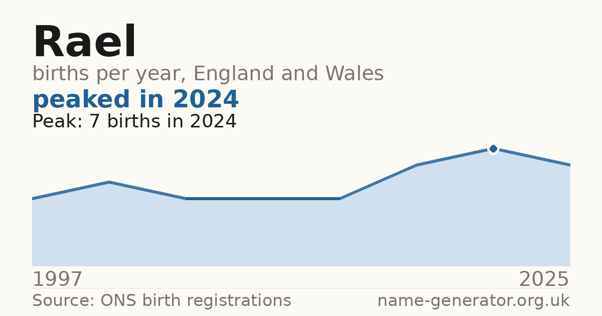 Chart: babies named Rael per year in England and Wales, 1997 to 2025, peaking at about 7 in 2024