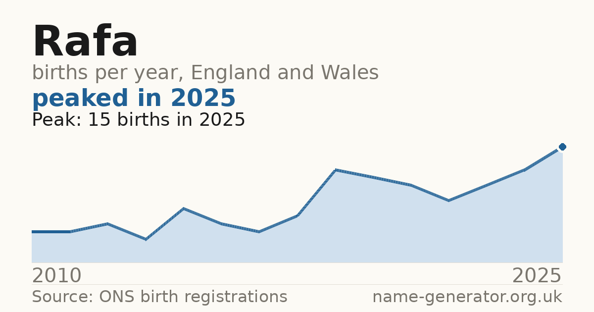 Chart: babies named Rafa per year in England and Wales, 2010 to 2025, peaking at about 15 in 2025
