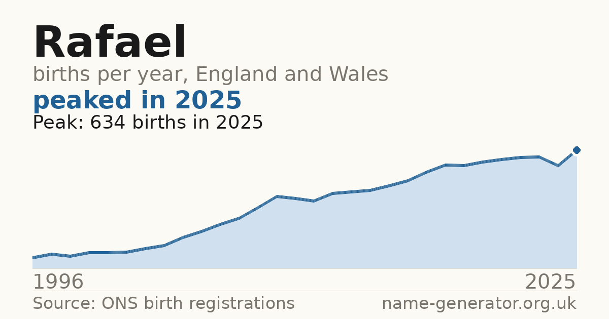 Chart: babies named Rafael per year in England and Wales, 1996 to 2025, peaking at about 634 in 2025