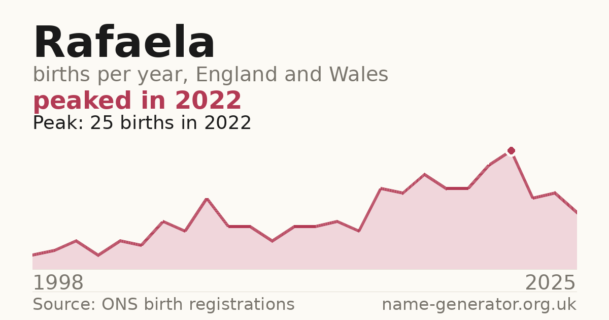 Chart: babies named Rafaela per year in England and Wales, 1998 to 2025, peaking at about 25 in 2022