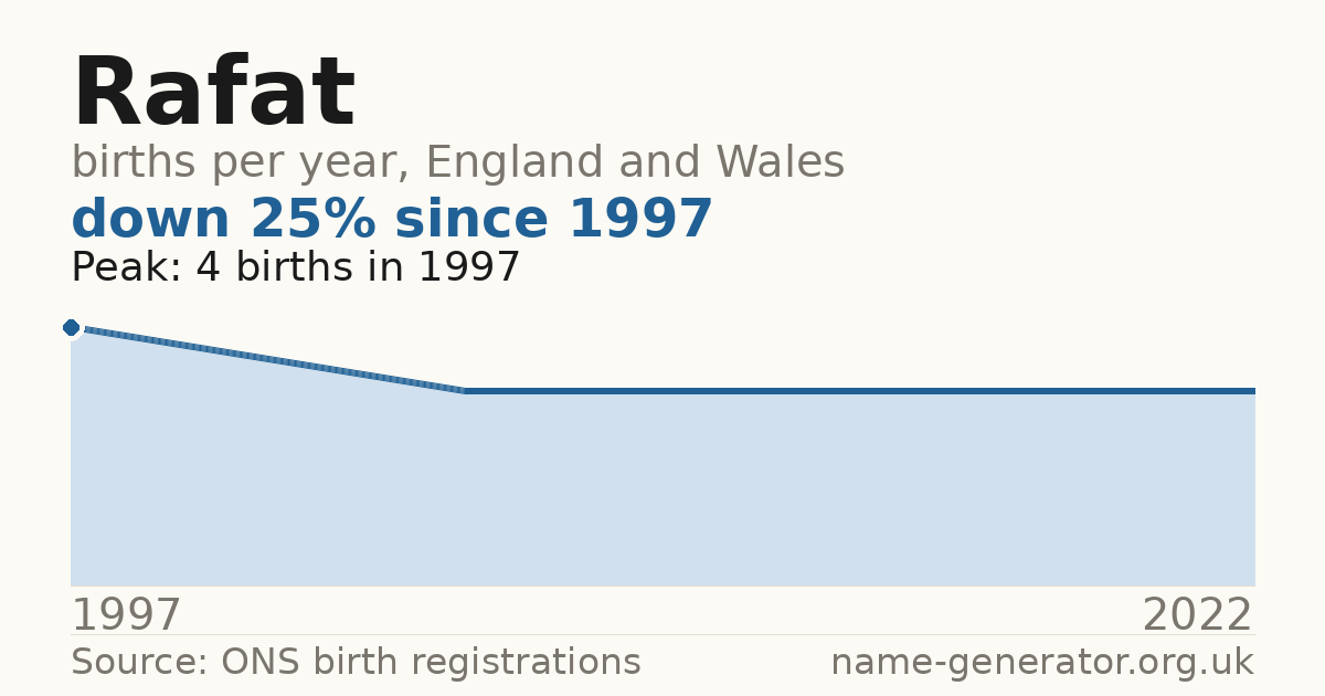 Chart: babies named Rafat per year in England and Wales, 1997 to 2022, peaking at about 4 in 1997