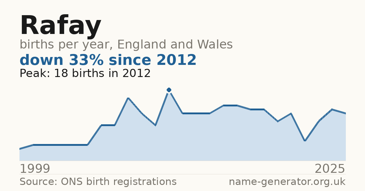 Chart: babies named Rafay per year in England and Wales, 1999 to 2025, peaking at about 18 in 2012