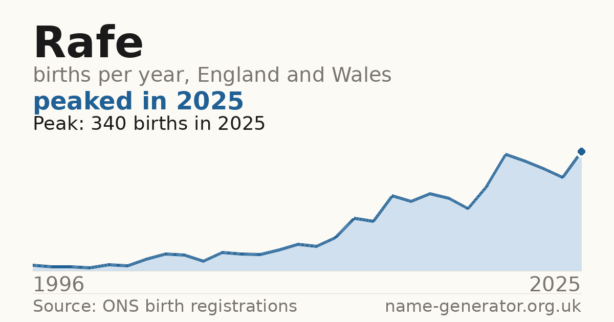 Chart: babies named Rafe per year in England and Wales, 1996 to 2025, peaking at about 340 in 2025