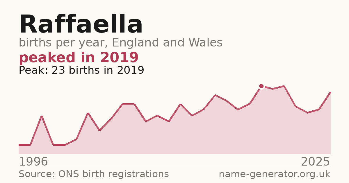 Chart: babies named Raffaella per year in England and Wales, 1996 to 2025, peaking at about 23 in 2019
