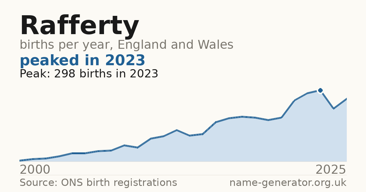 Chart: babies named Rafferty per year in England and Wales, 2000 to 2025, peaking at about 298 in 2023