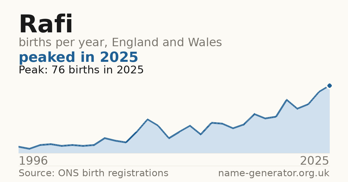 Chart: babies named Rafi per year in England and Wales, 1996 to 2025, peaking at about 76 in 2025