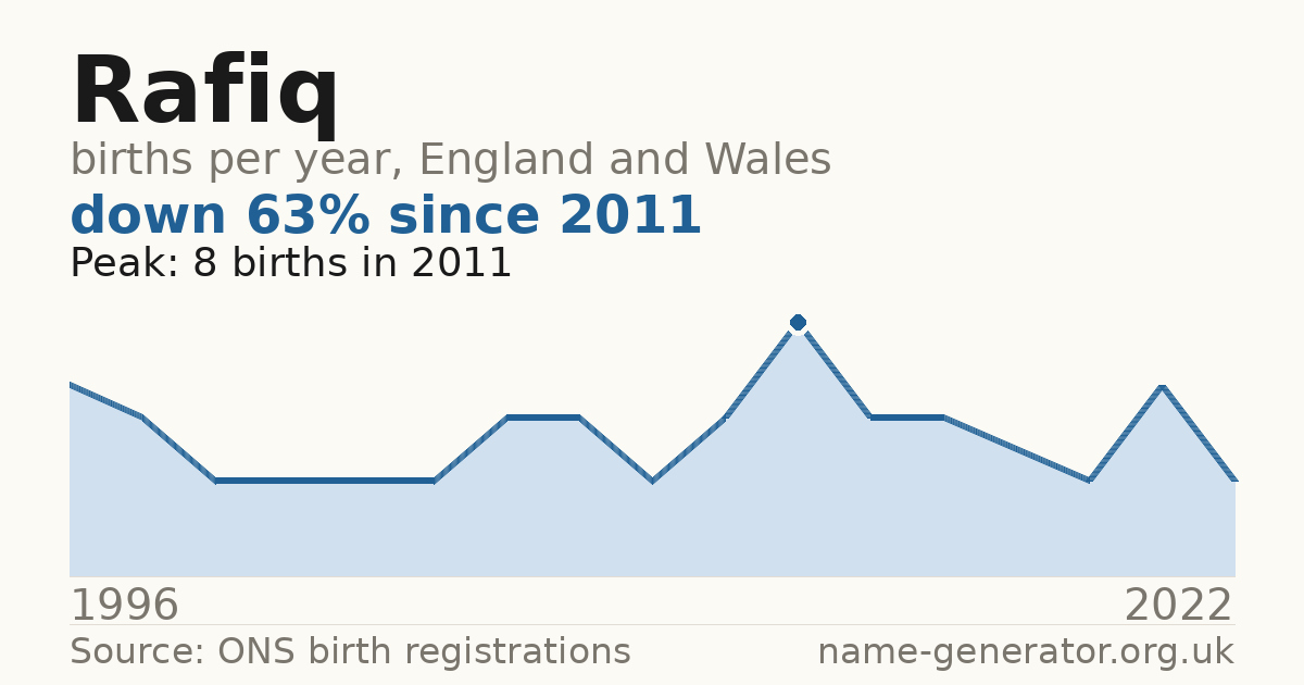Chart: babies named Rafiq per year in England and Wales, 1996 to 2022, peaking at about 8 in 2011