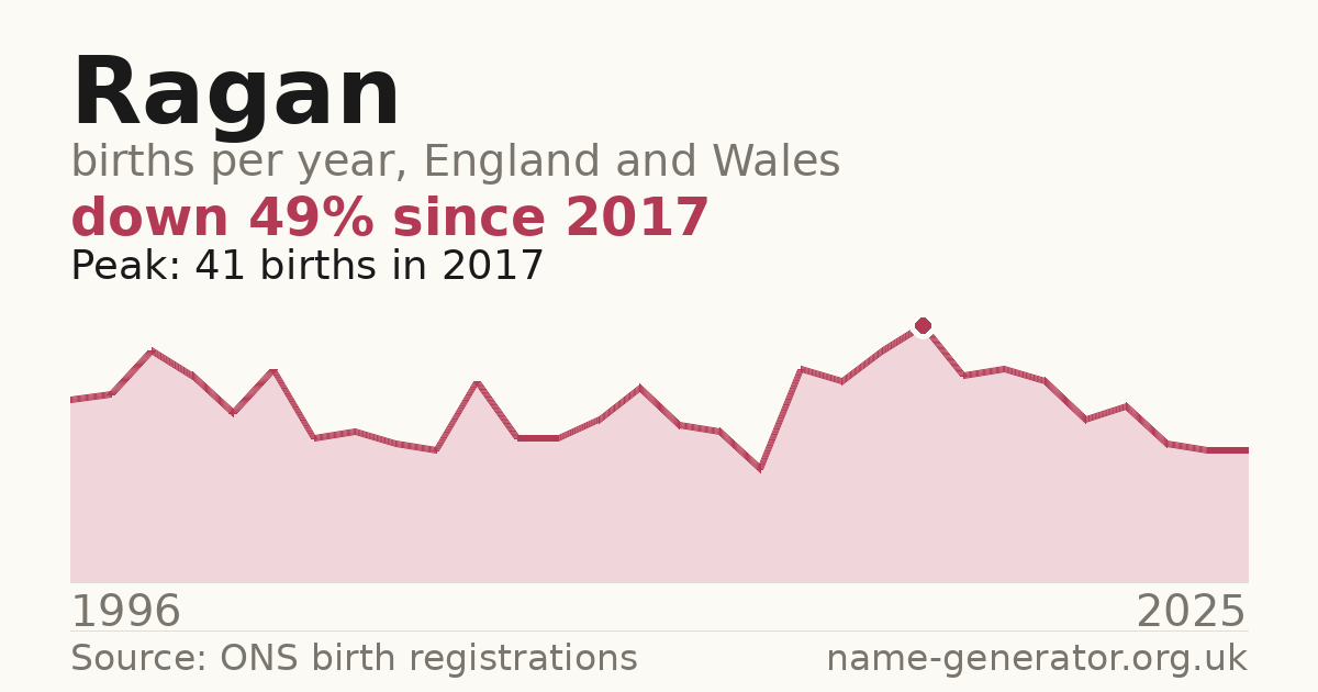 Chart: babies named Ragan per year in England and Wales, 1996 to 2025, peaking at about 41 in 2017