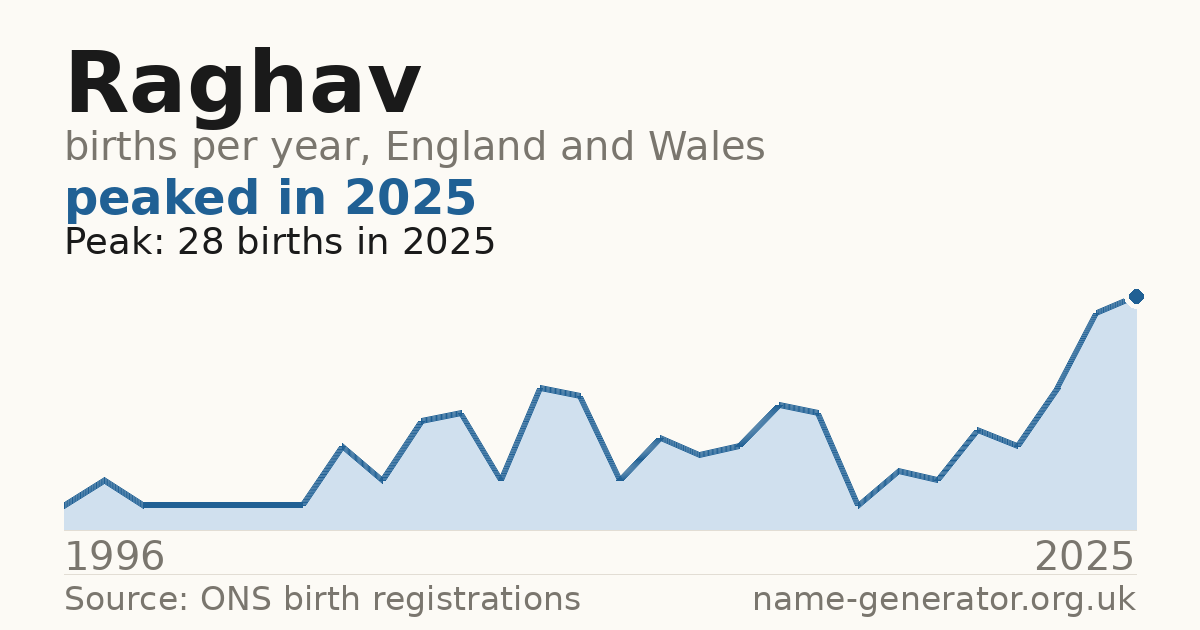 Chart: babies named Raghav per year in England and Wales, 1996 to 2025, peaking at about 28 in 2025