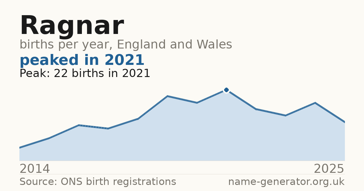 Chart: babies named Ragnar per year in England and Wales, 2014 to 2025, peaking at about 22 in 2021