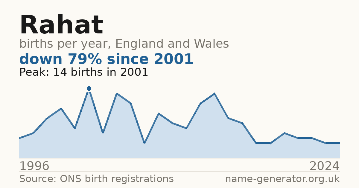 Chart: babies named Rahat per year in England and Wales, 1996 to 2024, peaking at about 14 in 2001