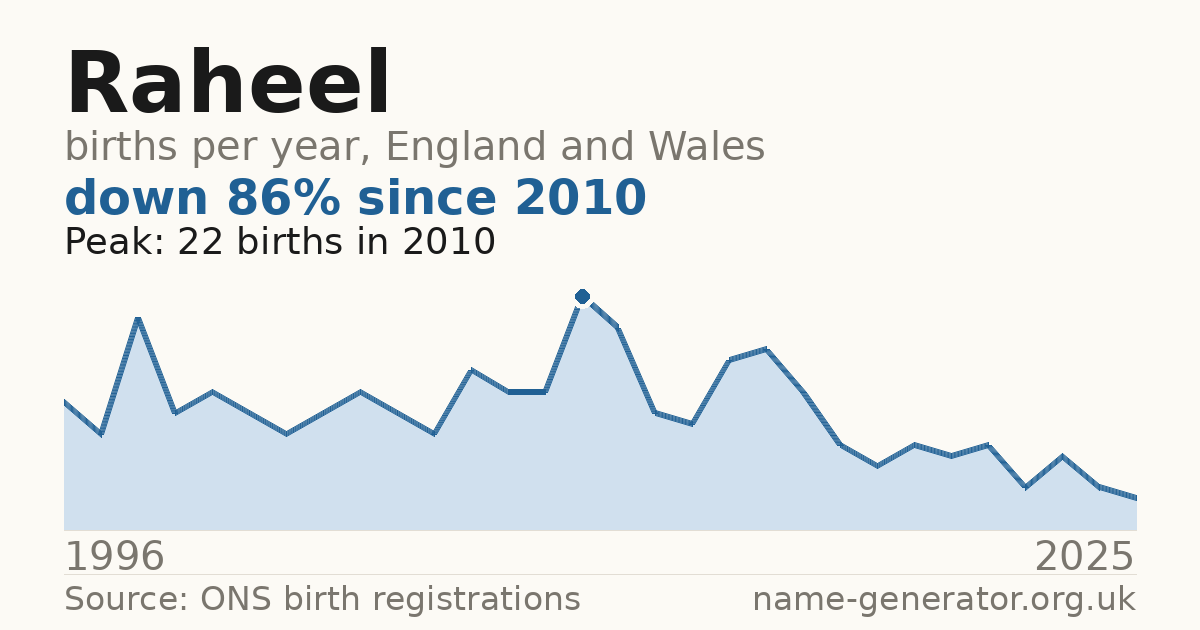 Chart: babies named Raheel per year in England and Wales, 1996 to 2025, peaking at about 22 in 2010
