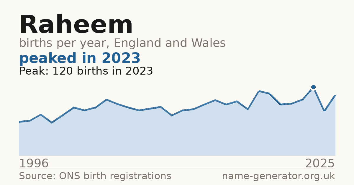 Chart: babies named Raheem per year in England and Wales, 1996 to 2025, peaking at about 120 in 2023