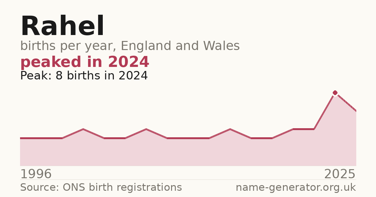 Chart: babies named Rahel per year in England and Wales, 1996 to 2025, peaking at about 8 in 2024