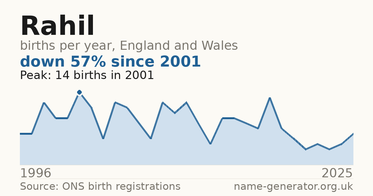 Chart: babies named Rahil per year in England and Wales, 1996 to 2025, peaking at about 14 in 2001