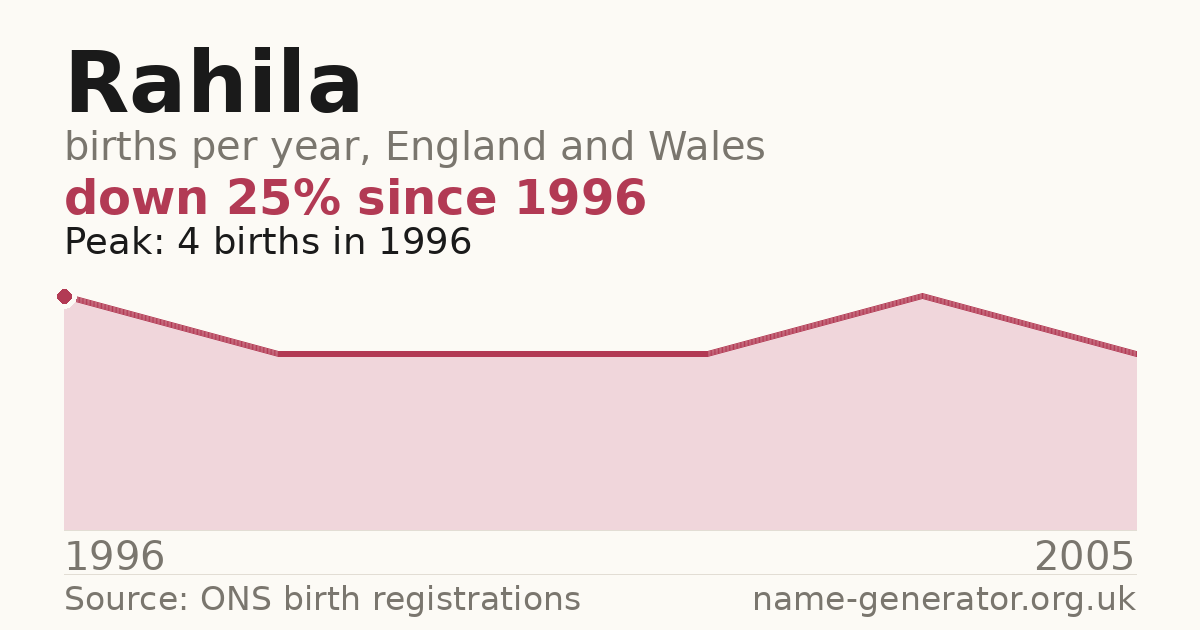 Chart: babies named Rahila per year in England and Wales, 1996 to 2005, peaking at about 4 in 1996