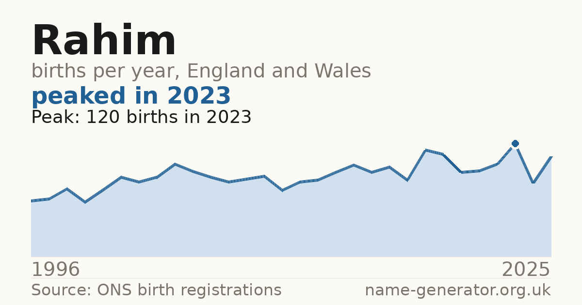 Chart: babies named Rahim per year in England and Wales, 1996 to 2025, peaking at about 120 in 2023