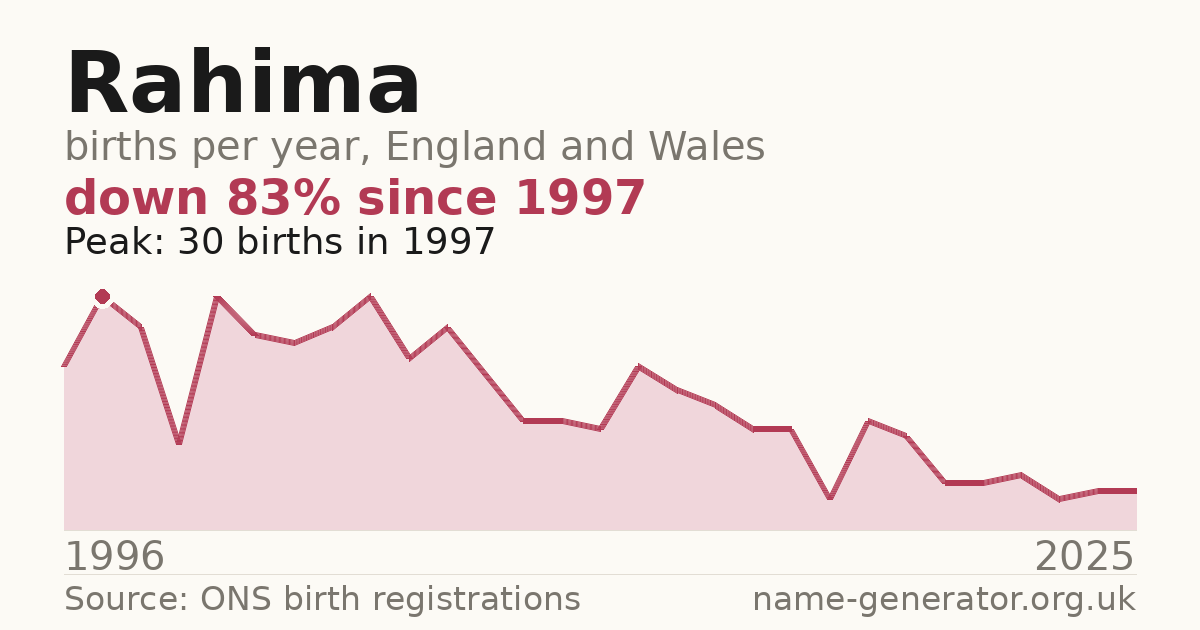 Chart: babies named Rahima per year in England and Wales, 1996 to 2025, peaking at about 30 in 1997