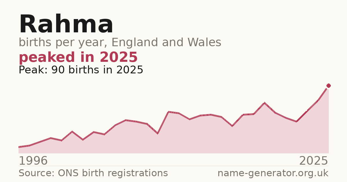 Chart: babies named Rahma per year in England and Wales, 1996 to 2025, peaking at about 90 in 2025