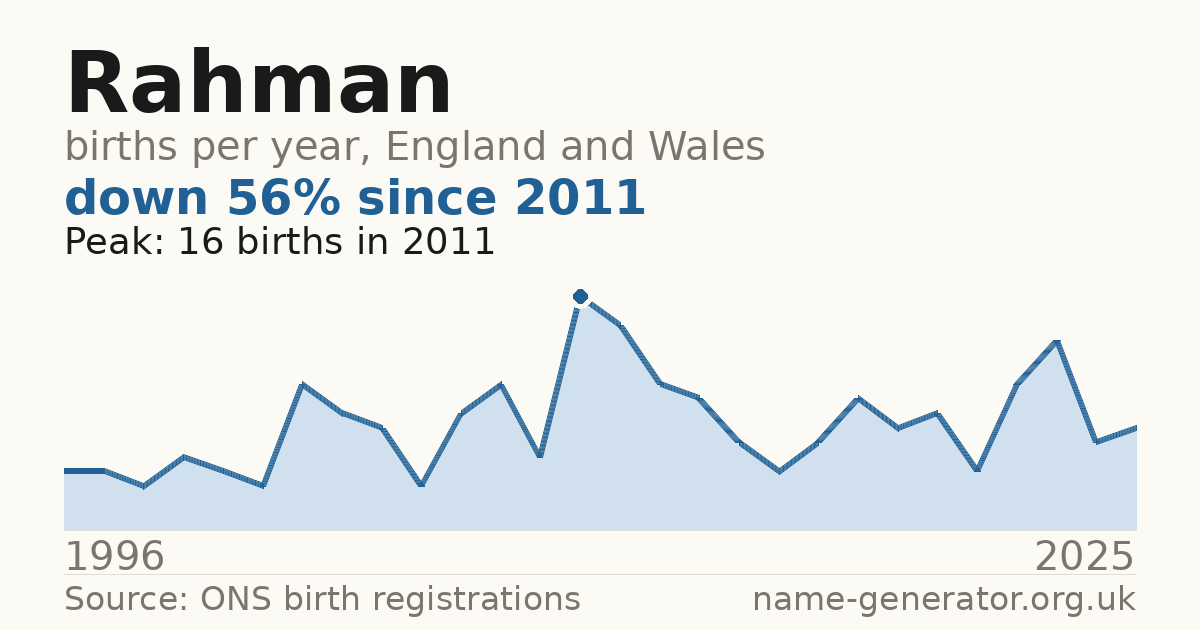 Chart: babies named Rahman per year in England and Wales, 1996 to 2025, peaking at about 16 in 2011