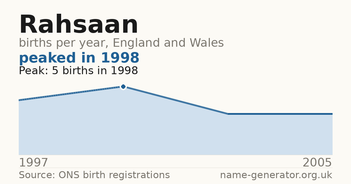 Chart: babies named Rahsaan per year in England and Wales, 1997 to 2005, peaking at about 5 in 1998