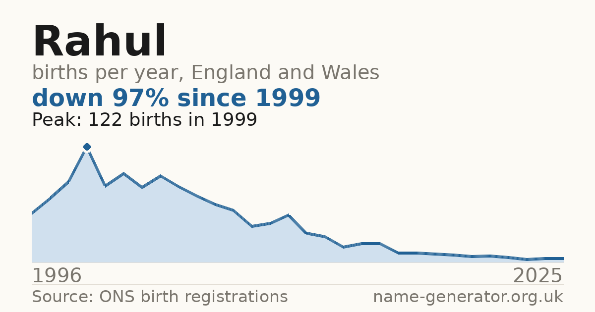 Chart: babies named Rahul per year in England and Wales, 1996 to 2025, peaking at about 122 in 1999