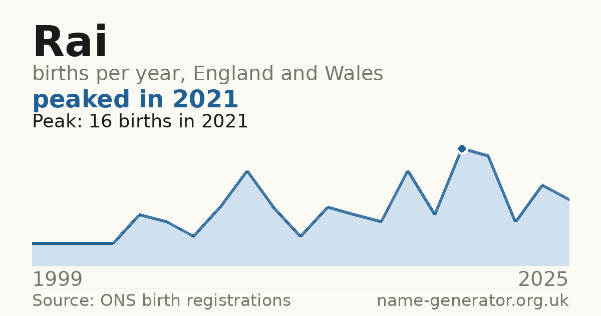 Chart: babies named Rai per year in England and Wales, 1999 to 2025, peaking at about 16 in 2021