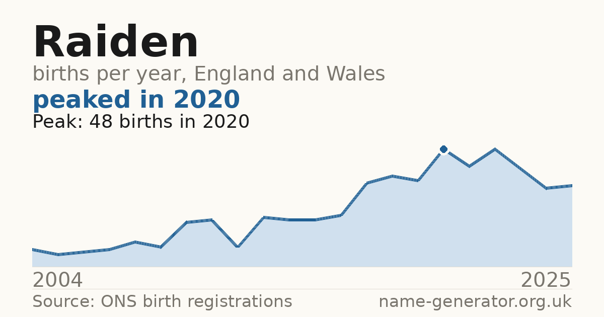 Chart: babies named Raiden per year in England and Wales, 2004 to 2025, peaking at about 48 in 2020
