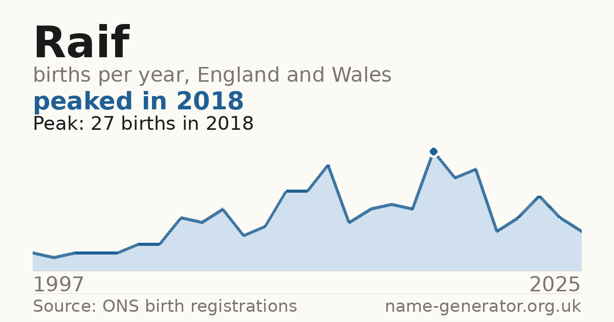 Chart: babies named Raif per year in England and Wales, 1997 to 2025, peaking at about 27 in 2018