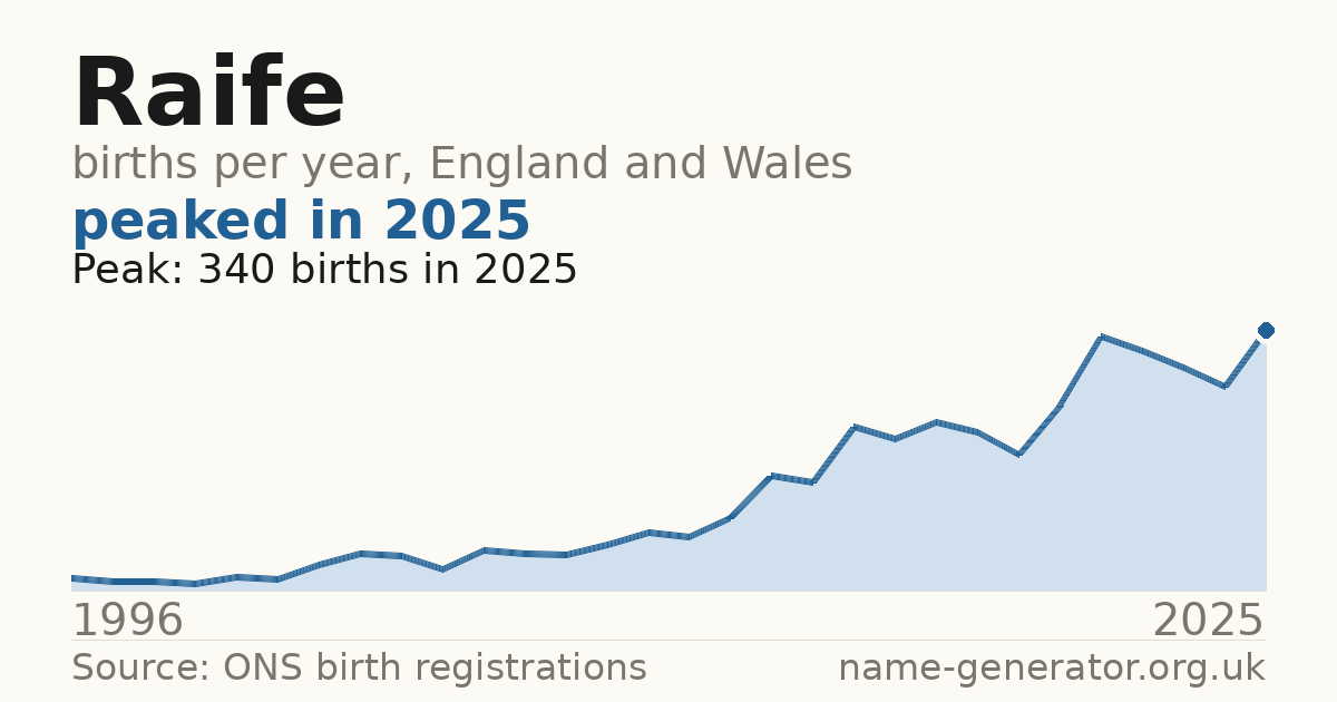 Chart: babies named Raife per year in England and Wales, 1996 to 2025, peaking at about 340 in 2025