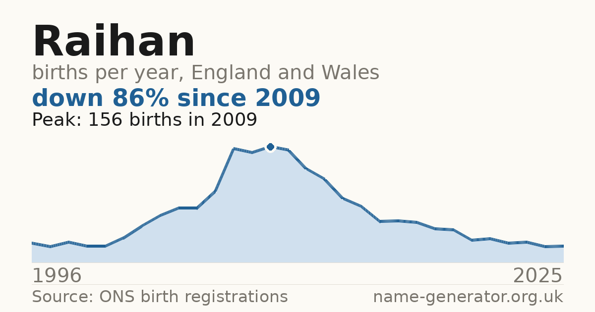 Chart: babies named Raihan per year in England and Wales, 1996 to 2025, peaking at about 156 in 2009