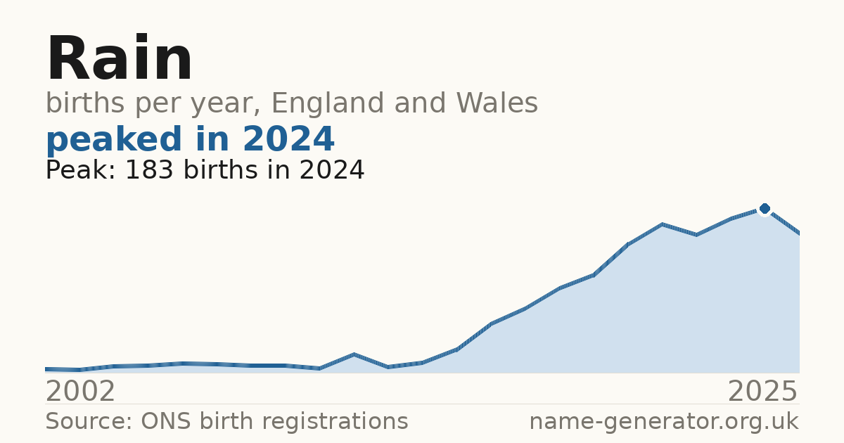 Chart: babies named Rain per year in England and Wales, 2002 to 2025, peaking at about 183 in 2024