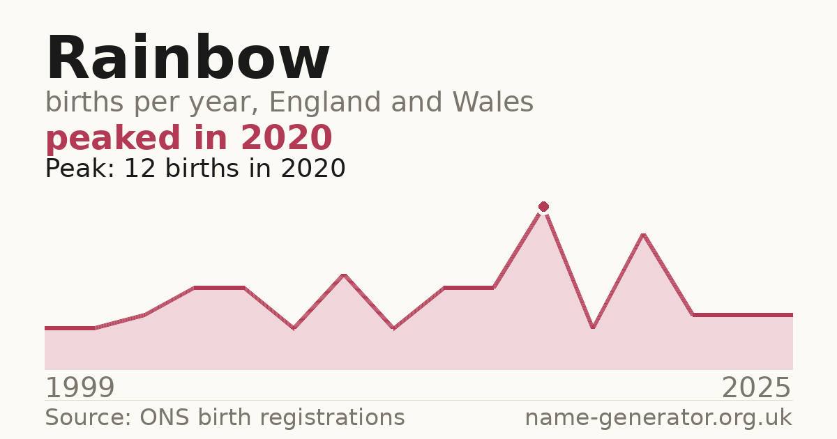 Chart: babies named Rainbow per year in England and Wales, 1999 to 2025, peaking at about 12 in 2020