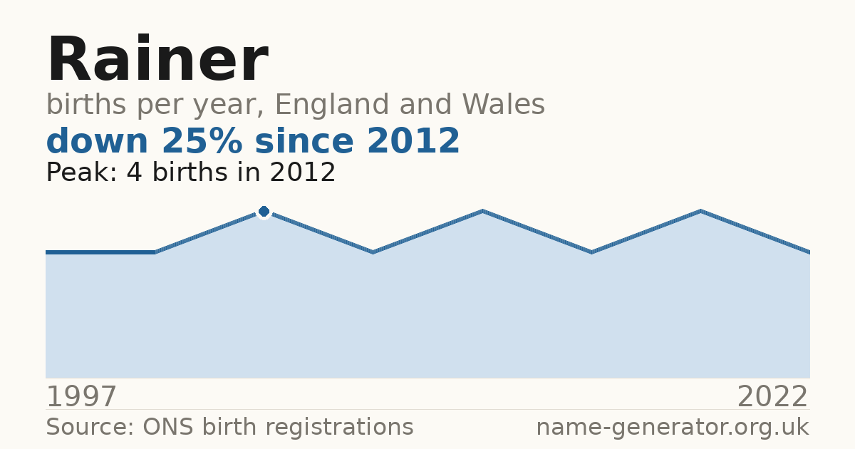 Chart: babies named Rainer per year in England and Wales, 1997 to 2022, peaking at about 4 in 2012