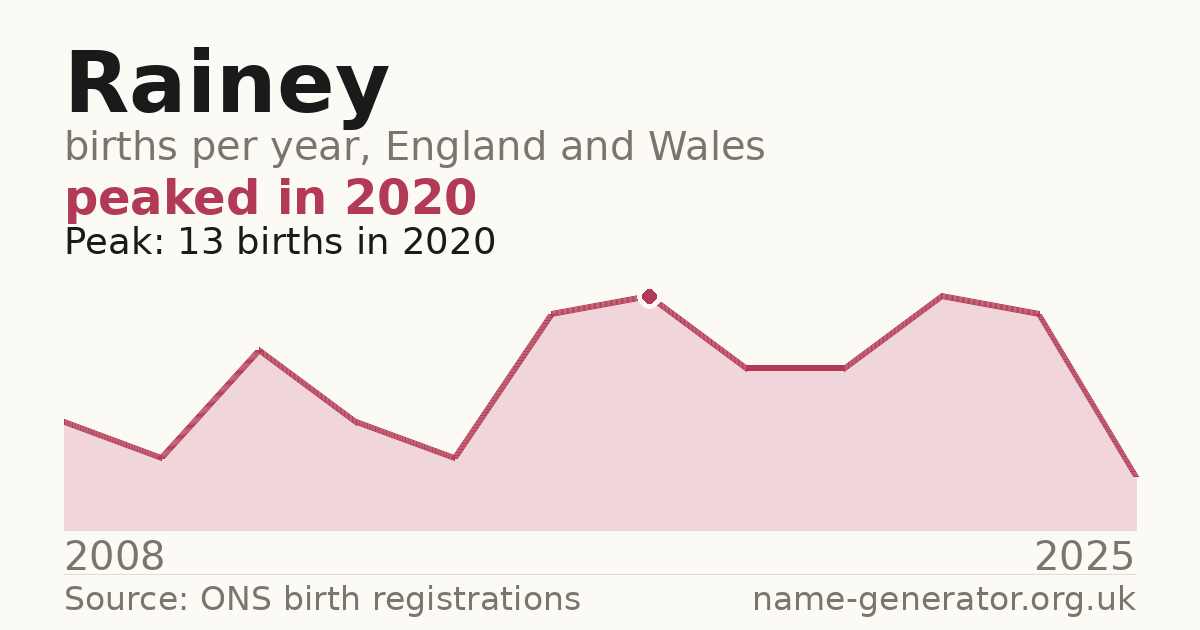 Chart: babies named Rainey per year in England and Wales, 1996 to 2025, peaking at about 21 in 2021