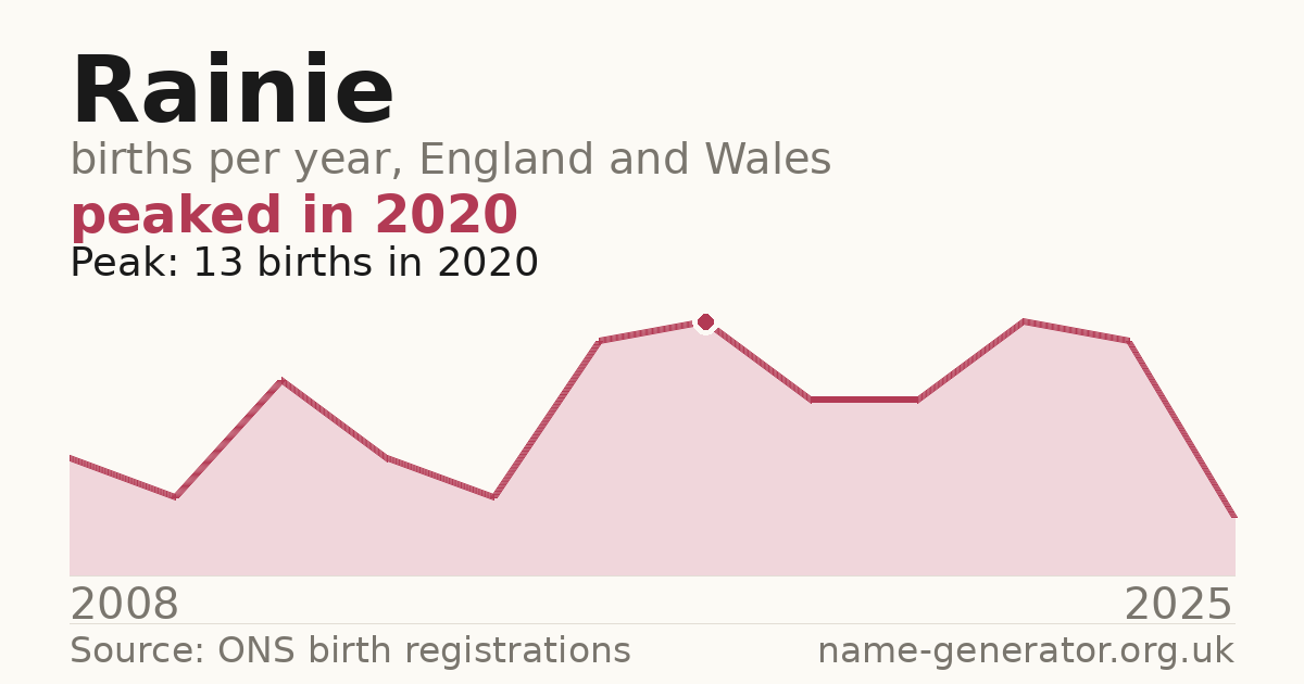 Chart: babies named Rainie per year in England and Wales, 2008 to 2025, peaking at about 13 in 2020