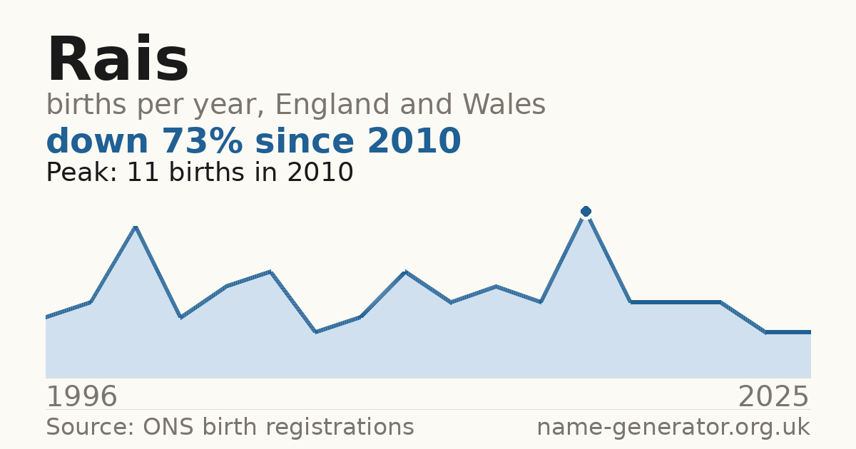 Chart: babies named Rais per year in England and Wales, 1996 to 2025, peaking at about 11 in 2010