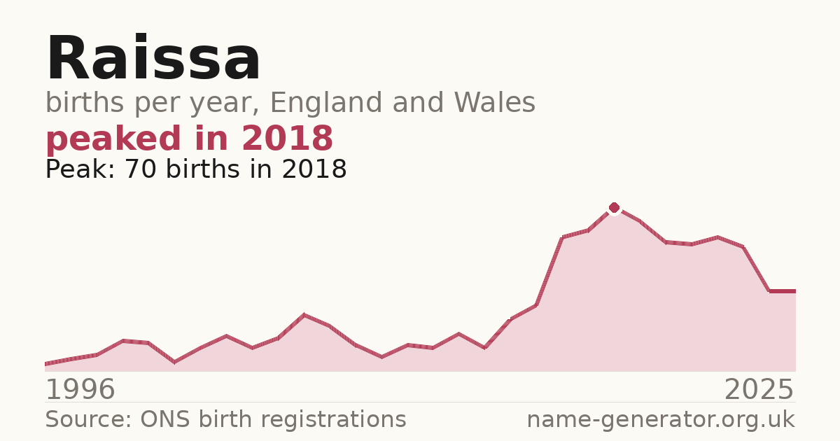 Chart: babies named Raissa per year in England and Wales, 1996 to 2025, peaking at about 70 in 2018