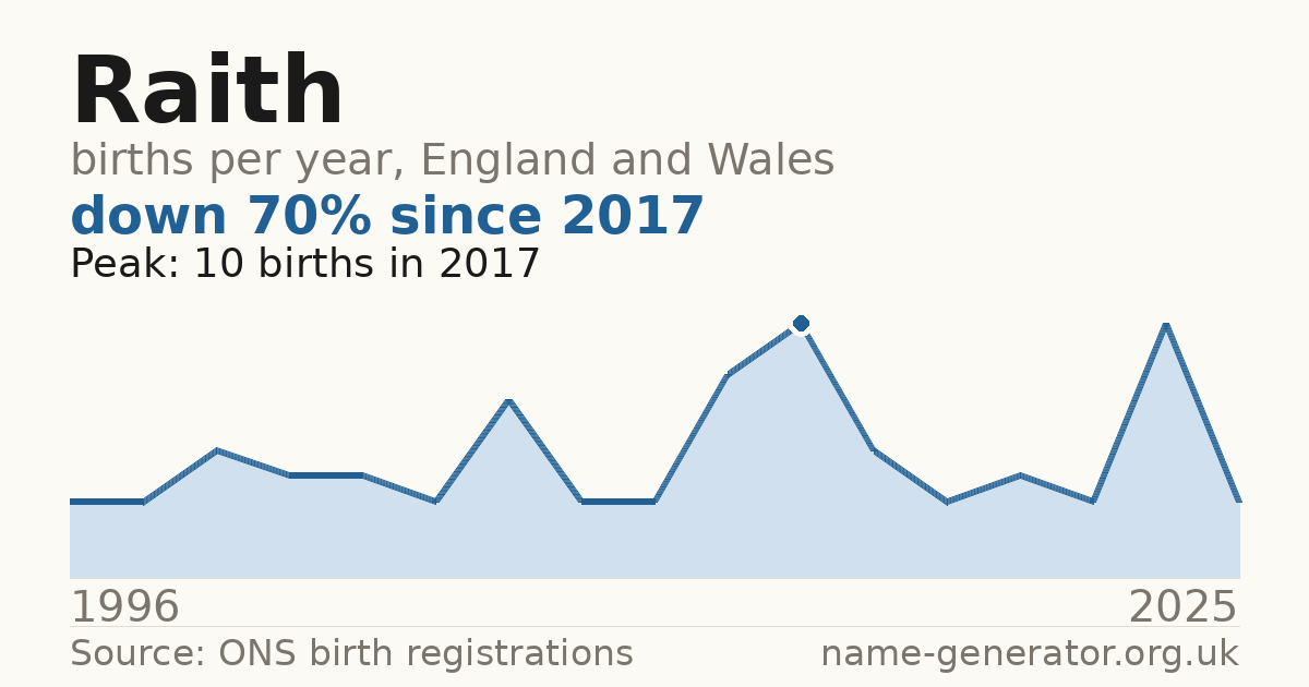 Chart: babies named Raith per year in England and Wales, 1996 to 2025, peaking at about 10 in 2017