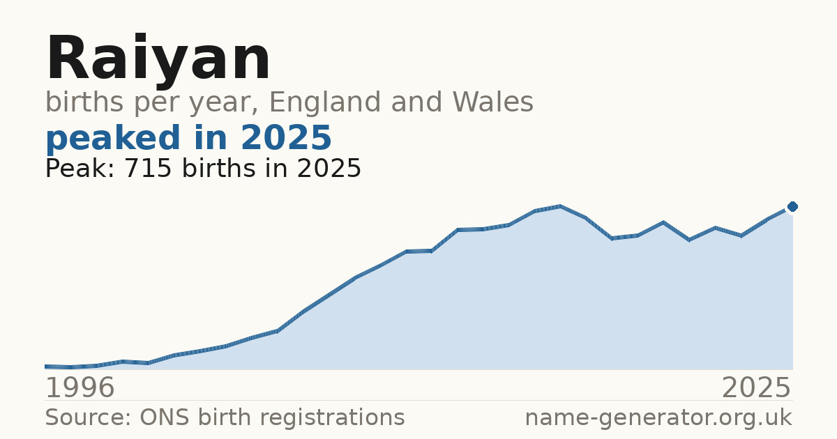 Chart: babies named Raiyan per year in England and Wales, 1996 to 2025, peaking at about 715 in 2025