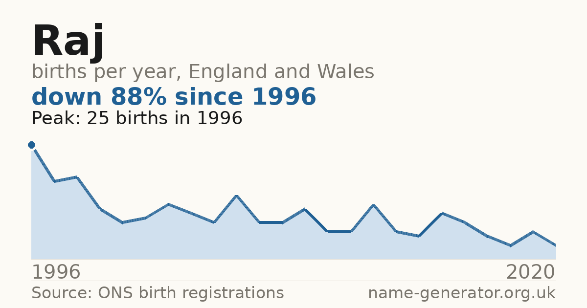 Chart: babies named Raj per year in England and Wales, 1996 to 2020, peaking at about 25 in 1996