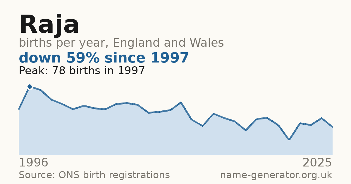 Chart: babies named Raja per year in England and Wales, 1996 to 2025, peaking at about 78 in 1997
