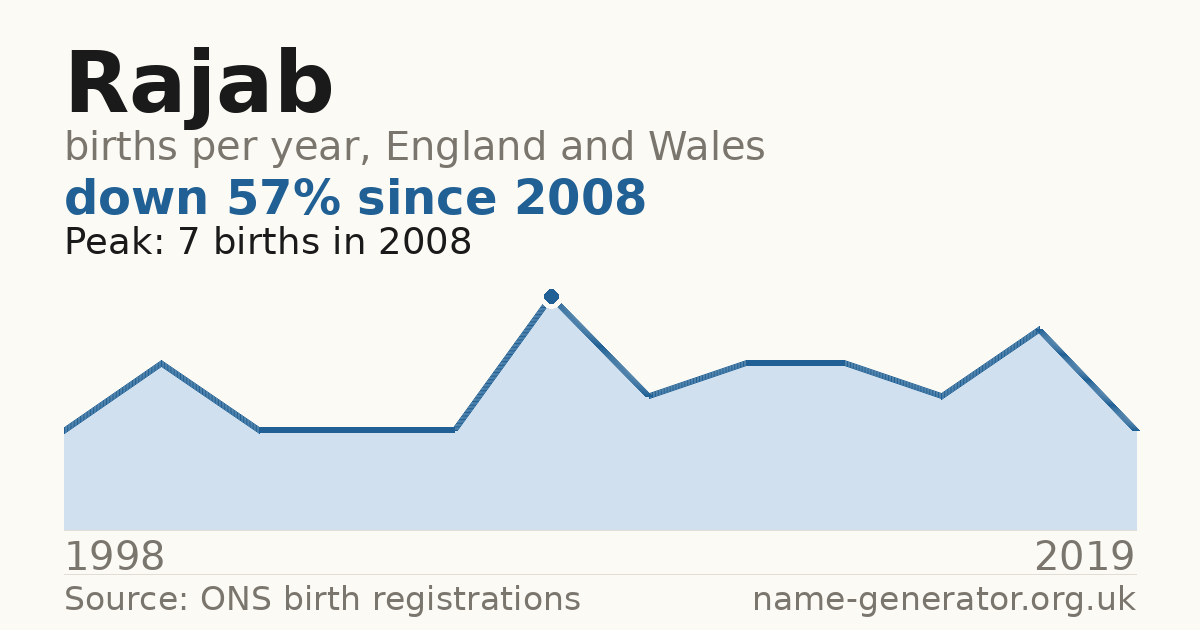 Chart: babies named Rajab per year in England and Wales, 1998 to 2019, peaking at about 7 in 2008