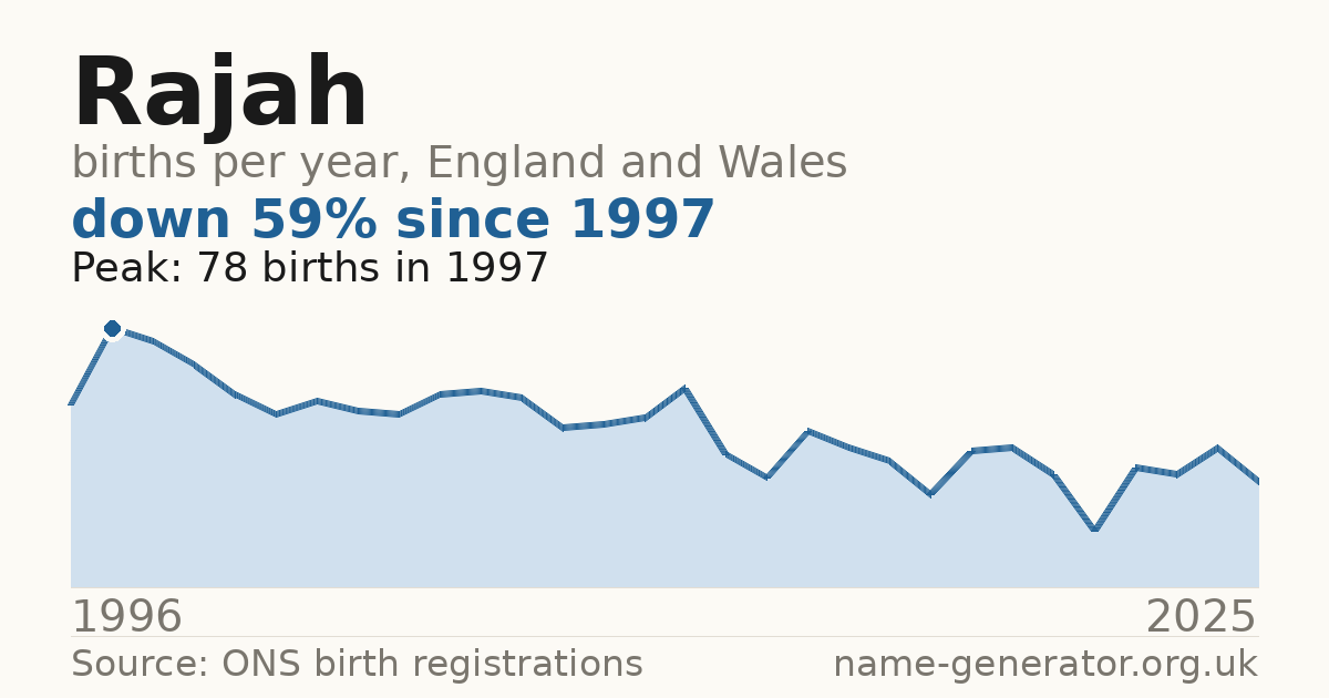 Chart: babies named Rajah per year in England and Wales, 1996 to 2025, peaking at about 78 in 1997