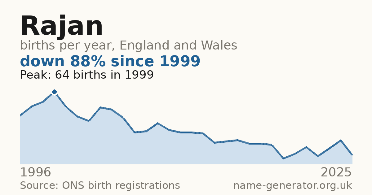 Chart: babies named Rajan per year in England and Wales, 1996 to 2025, peaking at about 64 in 1999